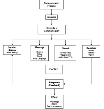 Figure 2. Presents the communication process, and how does communication take place?