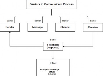 Figure 3. Barriers to effective communication as described