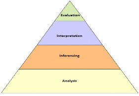 Figure 2. Core Critical Thinking Skills