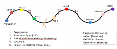 Figure 1. Day Flow in RA. An-Nahl