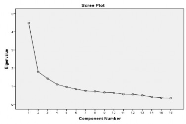 Figure 1. Scree-plot of professional competency instrument analysis factor