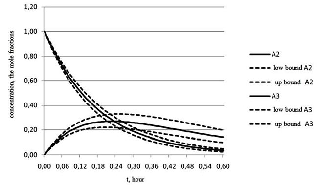 Pic. 1. Changing the concentration of naphthalene and naphthoquinone