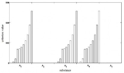 Pic. 2. The sensitivity of reagent and product concentrations of phthalic anhydride tokinetic parameters k1.