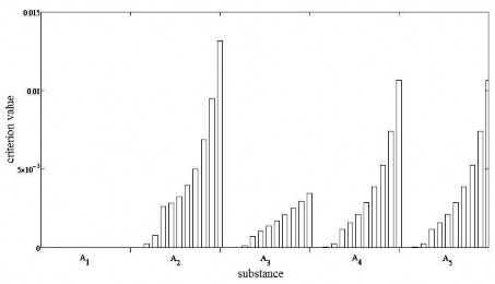 Pic. 3. The sensitivity of reagent and product concentrations of phthalic anhydride tokinetic parameters k2.