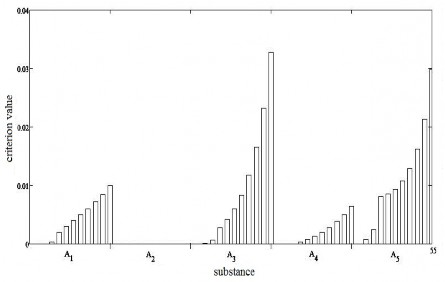 Pic. 4. The sensitivity of reagent and product concentrations of phthalic anhydride tokinetic parameters k3.