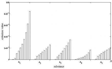 Pic. 5. The sensitivity of reagent and product concentrations of phthalic anhydride tokinetic parameters k4.