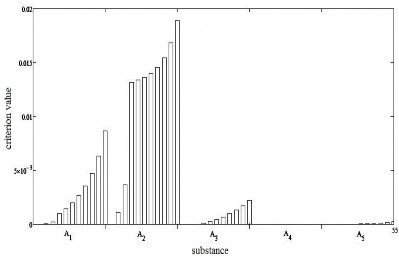 Pic. 6. The sensitivity of reagent and product concentrations of phthalic anhydride tokinetic parameters k5.