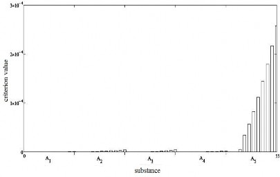 Pic. 7. The sensitivity of reagent and product concentrations of phthalic anhydride tokinetic parameters k6.