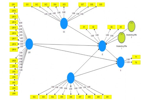 Figure 2: Structural Model