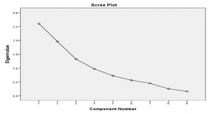 Figure (1) Total Eigen Values of Economic TV. Shows-Factors