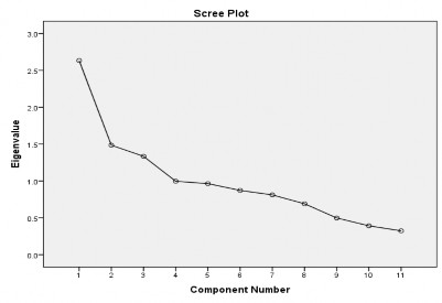 Chart (2) Eigen Values of Financial Inclusion Concept-Factors