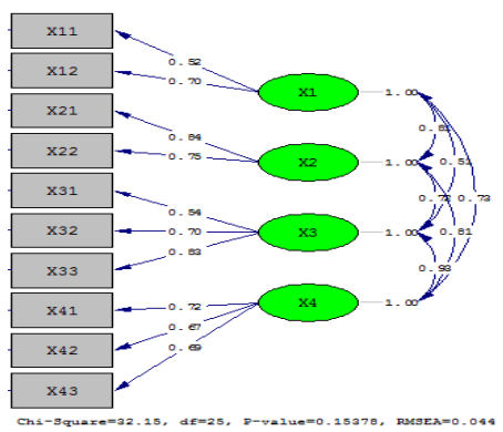Fig. 2. Confimatory Factor Analysis (2nd order) of the exogenous latent variables in CRM