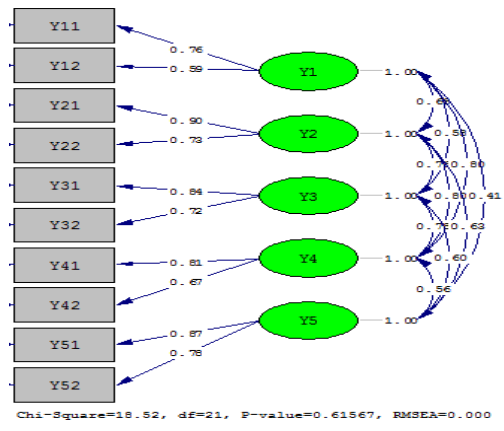 Fig. 3. Confimatory Factor Analysis (2nd order) of the endogenous latent variables in SQ.