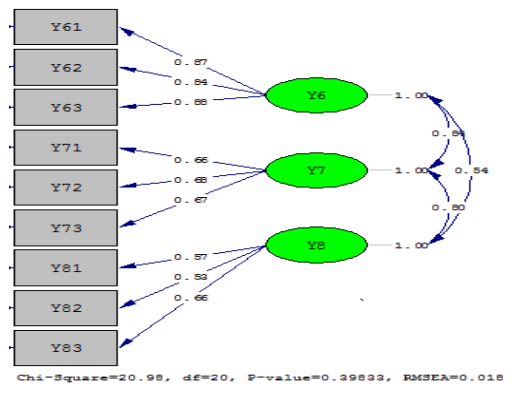 Fig. 4. Confimatory Factor Analysis (2nd order) of the endogenous latent variables in CS.