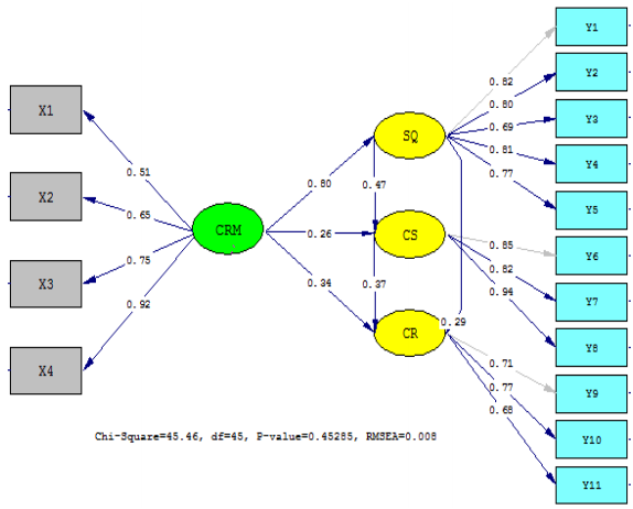 Fig. 6. Estimation of Structural Model with Coefficient Value.