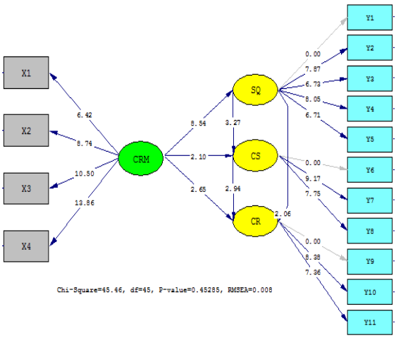 Fig. 7. Estimation of Structural Model with t-value.