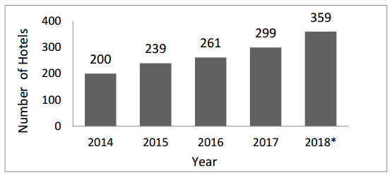 Fig 2. Growth of Lampung Provincial Hospitality