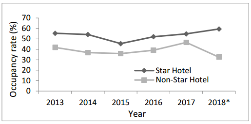 Fig 3. Growth of occupancy rates in Lampung Province