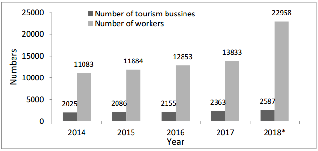 Fig 4. Growth of tourism business and employment in Lampung Province