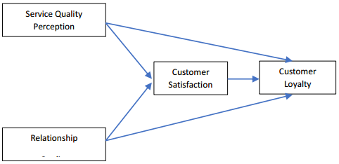 Figure 1. Conceptual model