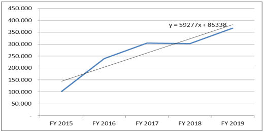 Figure 1- Growth of village funds in Papua Province for the fiscal years 2015-2019