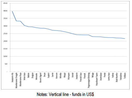 Table 2 - The difference in transferred funds to villages by district/city (period 2015 - 2019)