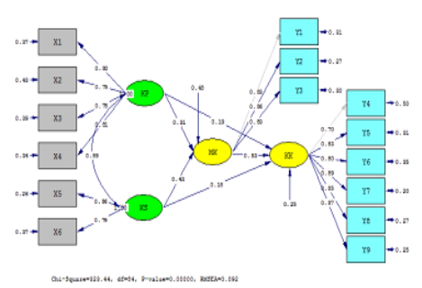 Figure 1.Hybrid models SEM (Standardized Coefficient)