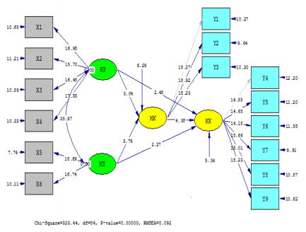 Figure 2.Hybrid models SEM (t-value models)