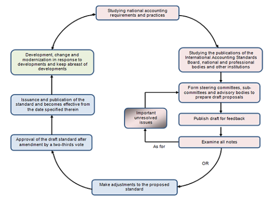 Figure 1. Steps to Issue IPSAS Source: Prepared by the Authors