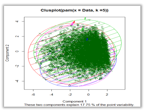 Figure 1. Result of Clusteringusing PAM.