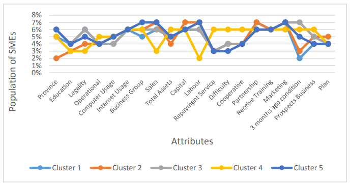 Figure 2. Attribute Dominance Analysis Results in Indonesian Telematic Service SME Cluster throughthe FCM algorithm.