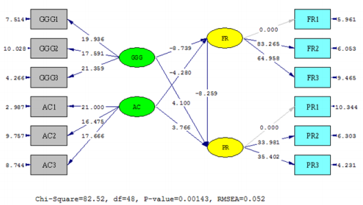Figure 1. Full Structural Model Results (T values)