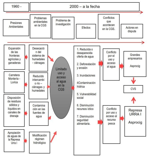 Figura 4: El problema de investigación, conflictos ambientales y actores en disputa. Fuente: Elaboración propia (2014).