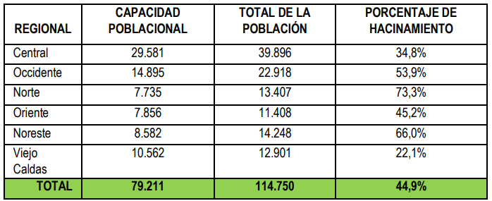 Tabla 1. Poblaci&oacute;n Carcelaria en Colombia al 31 de diciembre de 2017 &ndash; Instituto Nacional Penitenciario y Carcelario INPEC &ndash;27