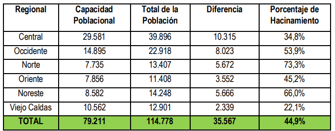 Tabla 2. Porcentaje de Hacinamiento Poblaci&oacute;n Carcelaria en Colombia al 31 de diciembre de 2017 &ndash; Instituto Nacional Penitenciario y Carcelario INPEC &ndash;49