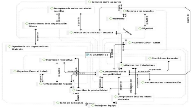 Figura 2.- Entramado Hermenéutico del Informante Clave 2
