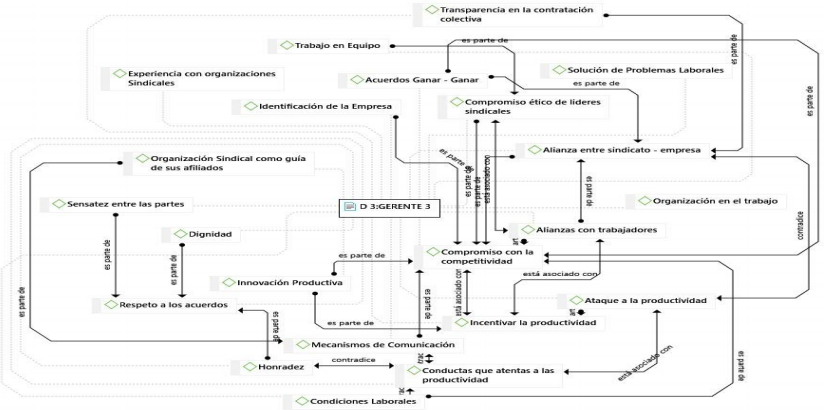 Figura 3.- Entramado Hermenéutico del Informante Clave 3