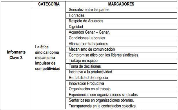 Tabla 3.- Reducción y Categorización del Informante Clave 1