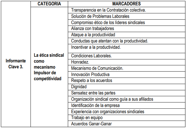 Tabla 4.- Reducción y Categorización del Informante Clave 3