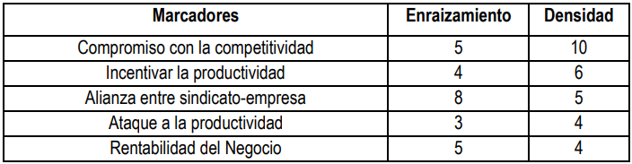 Tabla 5.- Enraizamiento y Densidad de Marcadores.