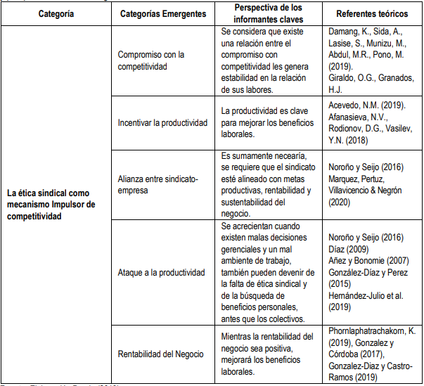 Tabla 6. Triangulación de la información desde la perspectiva de los informantes claves, referentes teóricas y perspectiva de los investigadores.