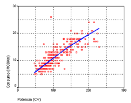 Figura 1. Correlaci&oacute;n entre potencia y consumo de motor.