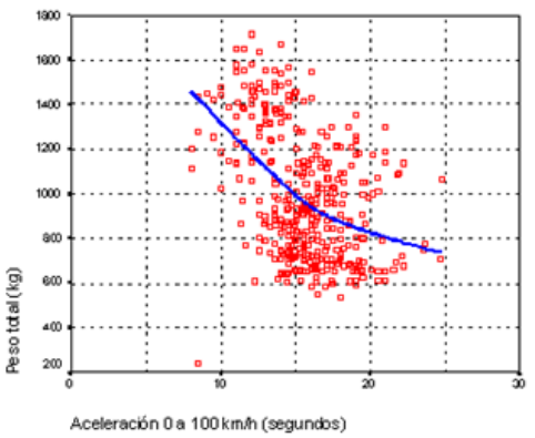 Figura 2. Correlaci&oacute;n peso y aceleraci&oacute;n.