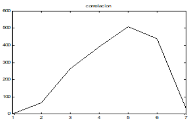 Figura 6. Correlaci&oacute;n.