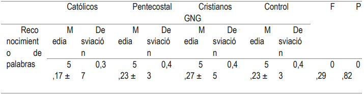 Tabla 9: Resultados evaluación de reconocimiento de palabras.