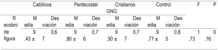 Tabla 10: Resultados de evaluación de test de recobro de figura.