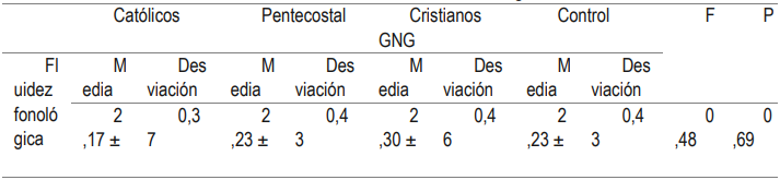 Tabla 12: Resultados fluidez fonológica