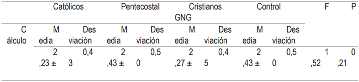 Tabla 14: Resultados subescala cálculo.