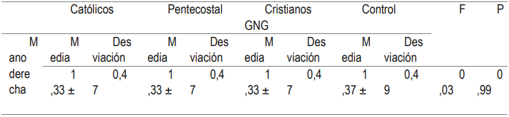 Tabla 15: Resultados subescala mano derecha.
