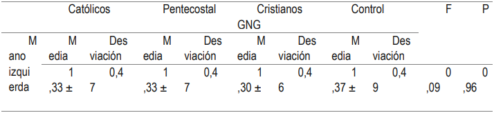 Tabla 16: Resultados subescala mano izquierda.